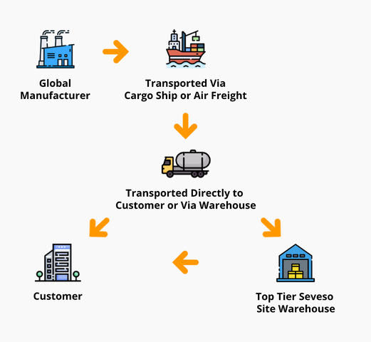 Supply-Chain